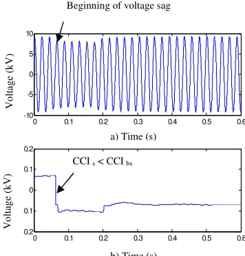 Figure 10 a) Original Voltage sag waveform  b) CCI plot 