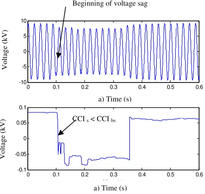 Figure 11 a) Original Voltage sag waveform  b) CCI plot 