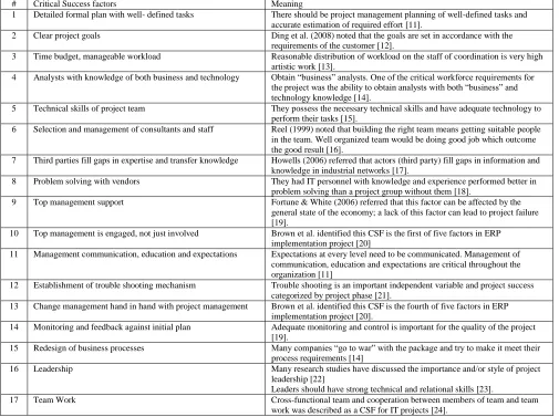 Table 2 Design of critical success factors in SRD Phase  