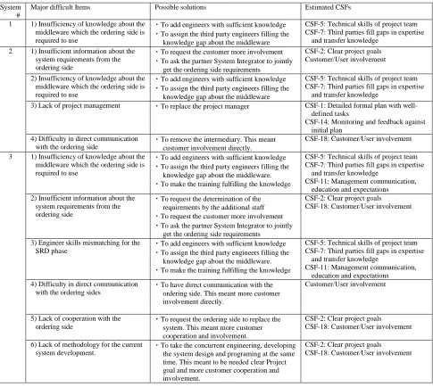 Table 4 Critical success factors estimated from the major difficult items via the possible solutions  