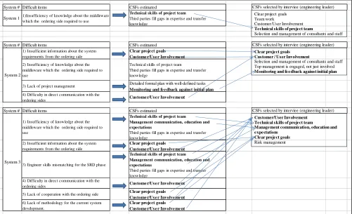 Table 5 Estimated CSFs and their comparison with those of interviewed CSFs selected by the interviewee  