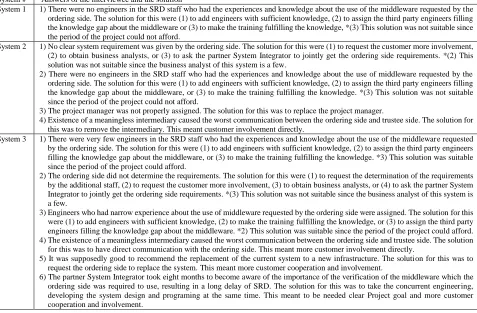 Table A Answers Of The Interviewee And The Solutions   