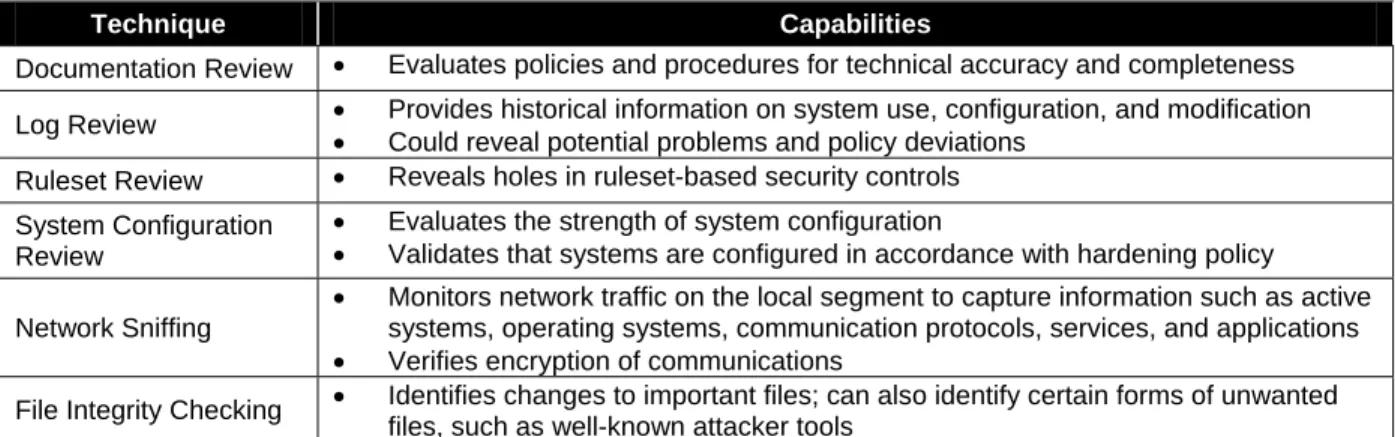 Table 3-1 summarizes the major capabilities of review techniques discussed in Section 3