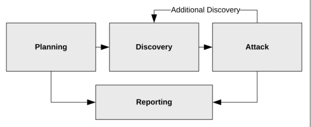 Figure 5-1.  Four-Stage Penetration Testing Methodology 