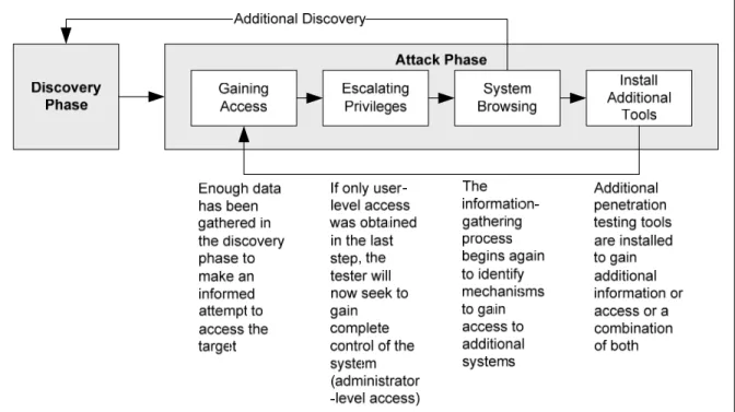Figure 5-2.  Attack Phase Steps with Loopback to Discovery Phase 