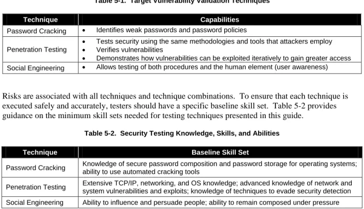 Table 5-1.  Target Vulnerability Validation Techniques  