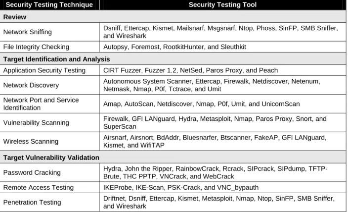 Table A-1.  BackTrack Toolkit Sample 