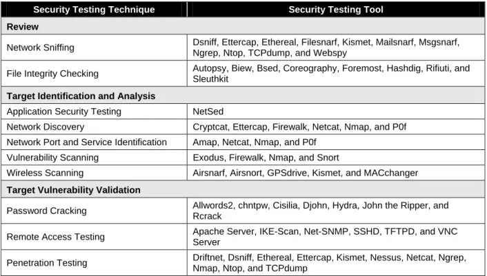 Table A-2.  Knoppix STD Toolkit Sample 
