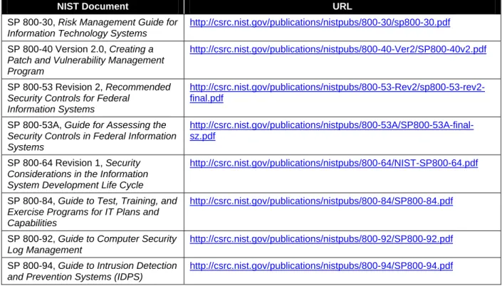 Table E-1.  Related NIST Documents 48