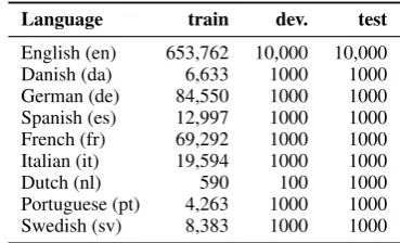 Table 1: Number of examples for topic classiﬁcation.