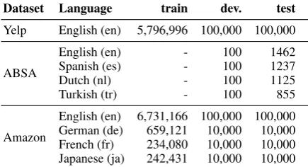 Table 2: Number of examples for sentiment analysis.