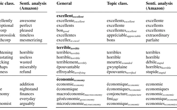 Table 6: Nearest neighbors of some words in the semantic space of general and task-speciﬁc word embeddings.