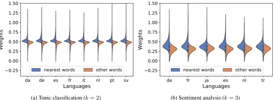 Figure 2: Distribution of the reconstruction weights ˆα for the nearest words of the target words and the othernearest neighbors.