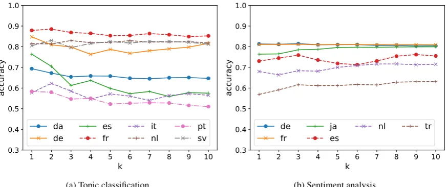 Figure 3: Classiﬁcation accuracy as a function of k in cross-task embedding projection.