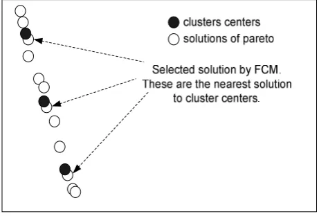 Fig. 1: the FCM method for reducing Pareto set 