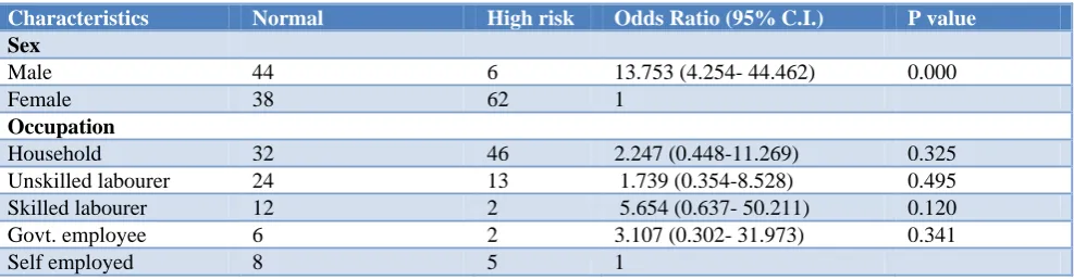 Table 6: Multiple logistic regression analysis showing factors associated with waist hip ratio