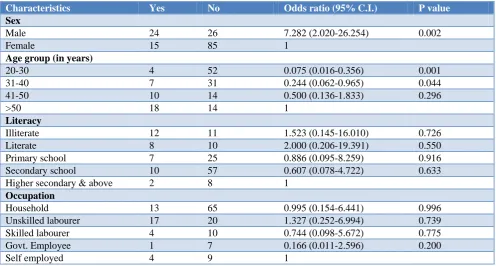 Table 7: Multiple logistic regression analysis showing factors associated with alcohol consumption
