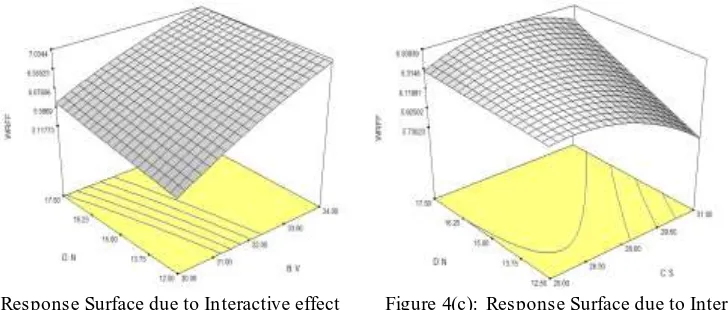 Figure 4(b): Response Surface due to Interactive effect         Figure 4(c): Response Surface due to Interactive effect                           of voltage and Tip Distance on WRFF                                of Arc Travel Speed and Tip Distance on WRFF   