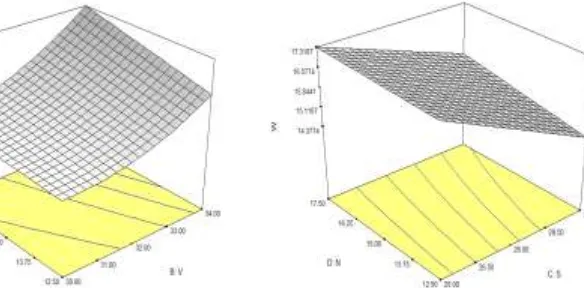 Figure 1: Effect of Welding Parameters on Bead Width (W)       Figure 1(a): Response Surface due to Interactive effect                       of welding current and Voltage on bead width  