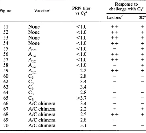 TABLE 3. Neutralization of parental and chimeric viruseswith guinea pig antisera