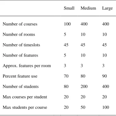 Table 1 Socha course timetabling benchmark datasets 