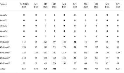 Table 3  Results comparison on basic MBO and M-MBO  
