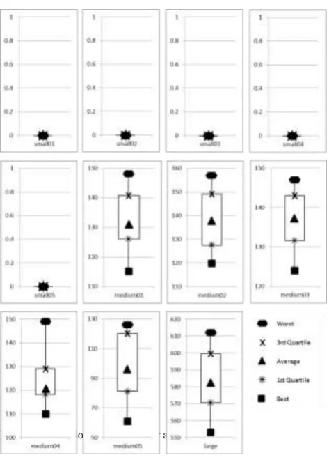 Figure 10 Box plots of M-MBO for all instances   Operations Research ISSN: 0354-0243 EISSN: 2334-6043 13(2)