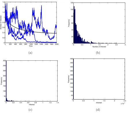 Figure 2.2:Parameter values α = .3, σ = .299; R0 = 1.003. Initial conditions I(0) = 1,S(0) = 99