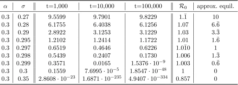 Table 2.1:Branching process SIS model where pjk Poisson with λ = α infected class meanof 1000 trails after 1000, 10000 and 100000 time steps