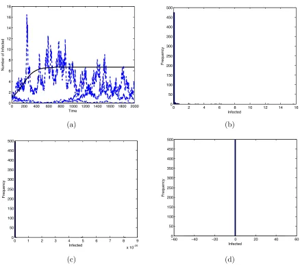 Figure 3.1:Initial conditionstic epidemic model versus deterministic model over 2000 time steps with uniform parame-tersand (d) 100000 time steps; mean( I(0) = 1, S(0) = 99