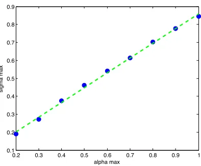 Figure 3.2:Linear regression describing an approximate relationship between0whenepidemic and disease free parameter sets