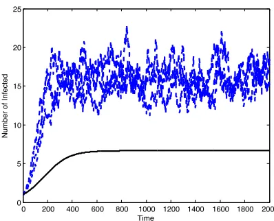 Figure 3.3:Three sample paths of stochastic epidemic model versus deterministic model over2000 time steps