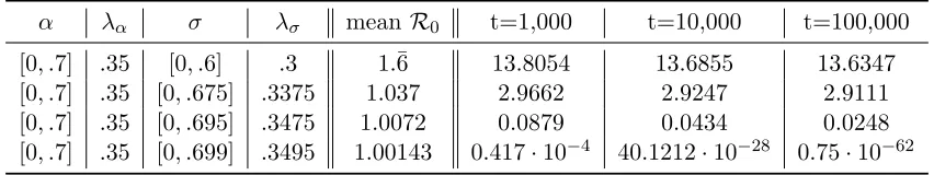 Table 3.3:Approximation of the smallest value of σmax for the interval [0, σmax which resultsin an endemic disease