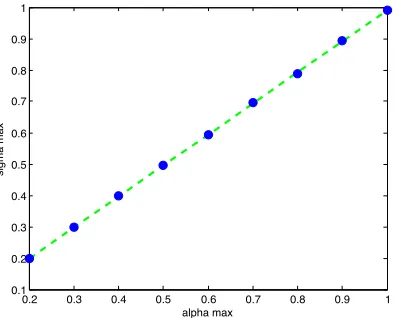 Figure 3.4:Linear regression of approximation relationship between the α max and σ max.This line represents the dividing line between epidemic and disease free parameter sets withPoisson parameters
