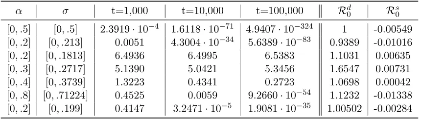 Table 3.5:Stochastic epidemic model infected class mean of 1000 trails after 1000, 10000 andstochastic threshold100000 time steps with uniform parameters from various intervals