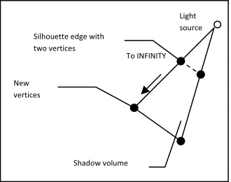 Figure 5.7  Extruding to INFINITY by producing two new additional vertices 
