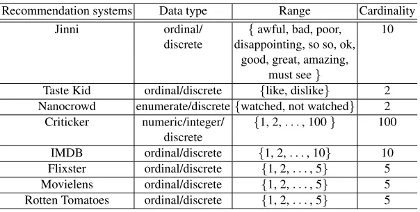 Table 3: Selected recommendation systems