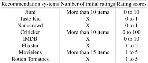 Table 6: Initial requirement for recommendations; X indicates ‘Not required’