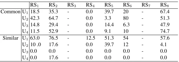 Table 9: Comparison of uniform and random ratings
