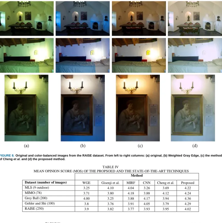 FIGURE 8. Original and color-balanced images from the RAISE dataset. From left to right columns: (a) original, (b) Weighted Gray Edge, (c) the method  of Cheng et al