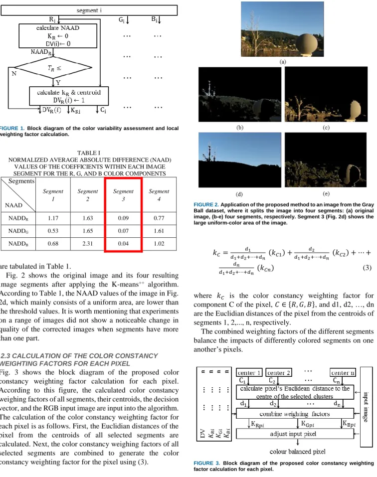 FIGURE  1. Block  diagram  of  the  color  variability  assessment  and  local  weighting factor calculation