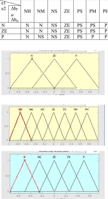 Fig. 8.   A novel DTC scheme for ac motor drives with fuzzy hysteresis and space vector modulation