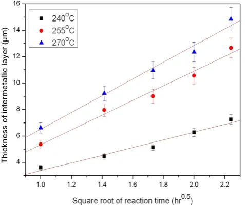 Fig. 5 IMC thickness vs. the square root of reaction time at 240, 255, and 270oC. 