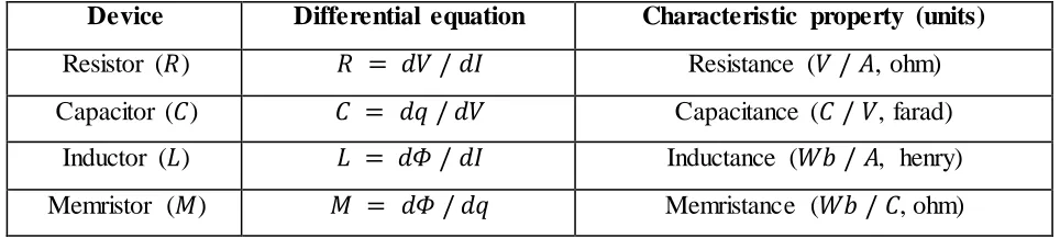 Table 1. The equations of four basic circuit elements. 