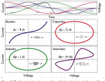 Figure 2: The characteristics of current-voltage of the four basic circuit elements [4]