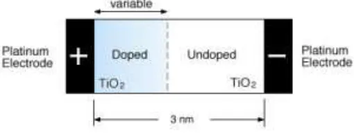 Figure 3: The physical composition of memristor. 