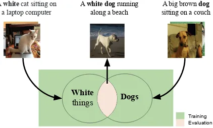 Figure 1: We evaluate whether image captioning mod-els are able to compositionally generalize to unseencombinations of adjectives, nouns, and verbs by forc-ing paradigmatic gaps in the training data.