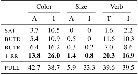 Table 2:Average results for Recall@5 (R; Eqn. 1),METEOR (M; Denkowski and Lavie, 2014), SPICE(S; Anderson et al., 2016) , CIDEr (C; Vedantam et al.,2015), BLEU (B; Papineni et al., 2002)