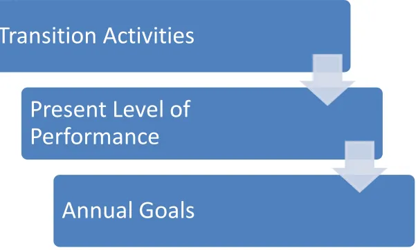 Figure 1. IEP sequence: From a student’s transition activities to their present level of performance to their annual goals