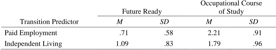 Table 5  Descriptive Statistics for Transition Predictor Evidence for each Diploma Pathway